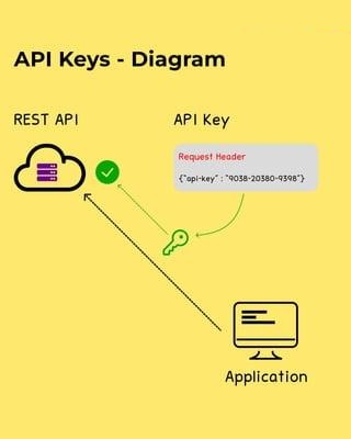 Autenticazione API: API Key, Basic Authentication, OAuth e JWT spiegati