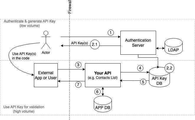 Schema del funzionamento delle API Key con invio della chiave nella richiesta HTTP e verifica lato server. Schema del funzionamento delle API Key con invio della chiave nella richiesta HTTP e verifica lato server.