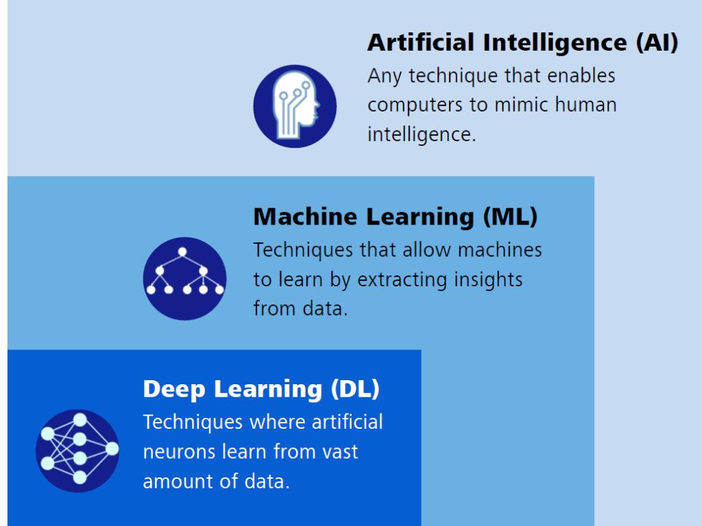 Differenza tra Intelligenza Artificiale, Machine Learning e Deep Learning