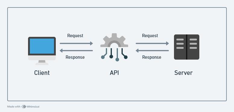 Cos'è un'API e come funziona: guida completa per principianti