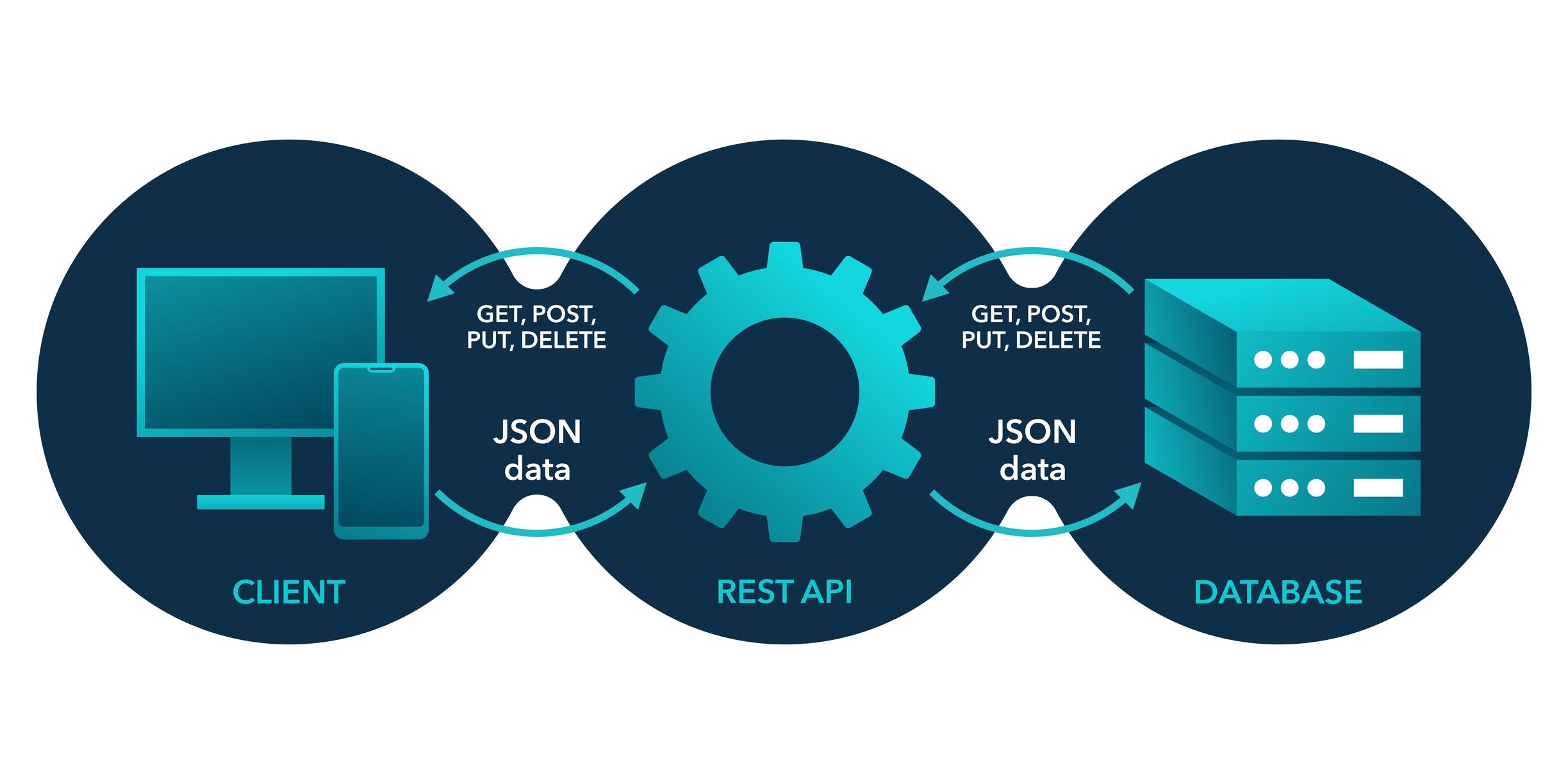 Diagramma Client REST API Database 2 Diagramma Client REST API Database 2