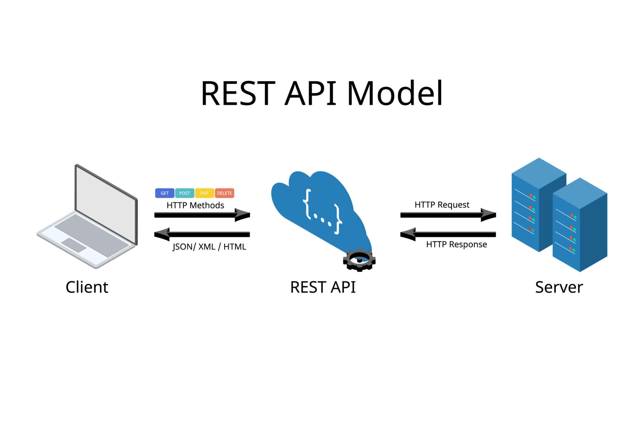 REST API: guida pratica per comprendere e utilizzare i Web Services moderni