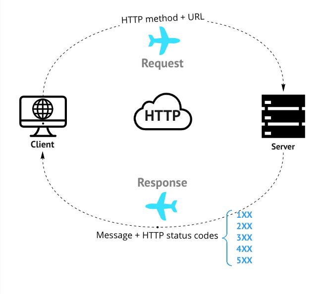 Codici HTTP Status: Guida Completa e Tabella di riferimento