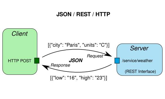 Esempio visivo della struttura JSON utilizzata nelle risposte delle API REST. Esempio visivo della struttura JSON utilizzata nelle risposte delle API REST.