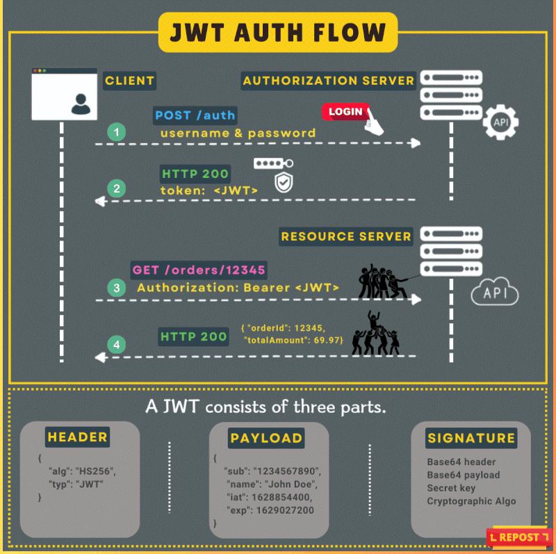 Schema della struttura di un JWT con header, payload e signature. Schema della struttura di un JWT con header, payload e signature.