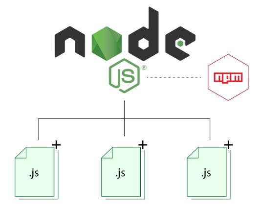 Node.js spiegato semplice: cos’è, come funziona e quando utilizzarlo