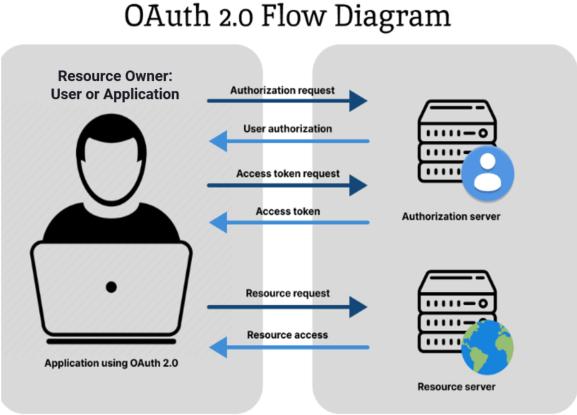 Flusso OAuth con autenticazione tramite provider esterno e generazione di access token. Flusso OAuth con autenticazione tramite provider esterno e generazione di access token.