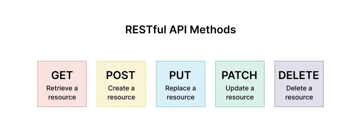 Rappresentazione dei metodi HTTP e del loro utilizzo nelle operazioni CRUD di una REST API. Rappresentazione dei metodi HTTP e del loro utilizzo nelle operazioni CRUD di una REST API.