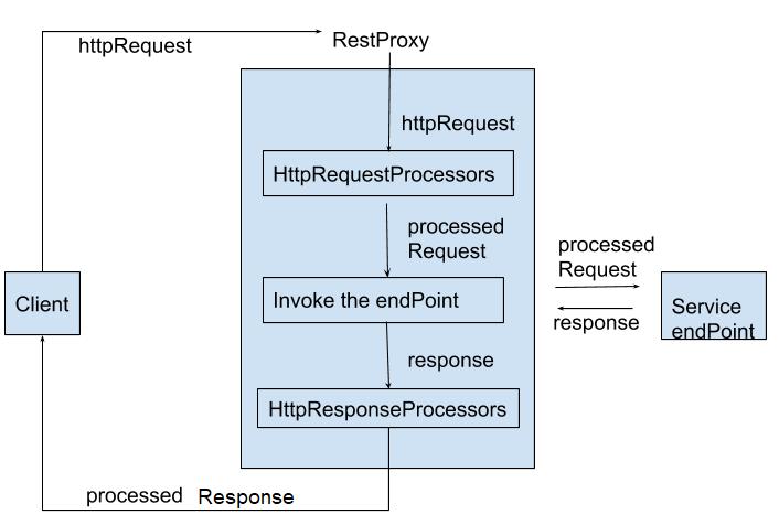 Schema REST API con metodi GET POST PUT e DELETE Schema REST API con metodi GET POST PUT e DELETE