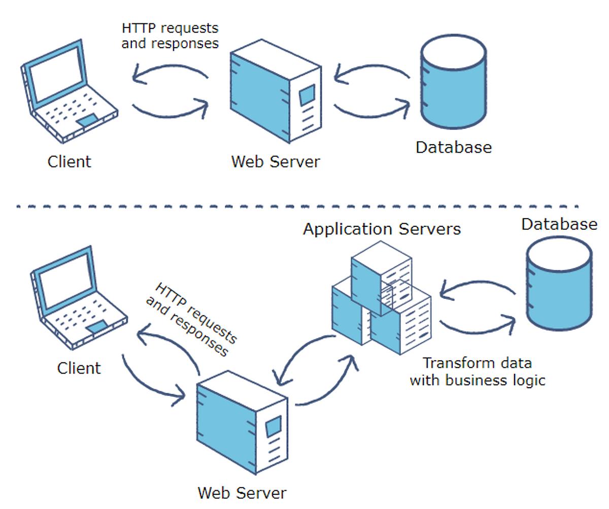 Architettura client-server con browser, server web e database collegati. Architettura client-server con browser, server web e database collegati.