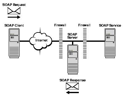XML e Web Services: guida completa al formato utilizzato nei servizi SOAP