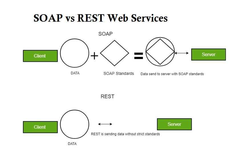 SOAP vs REST: differenze, vantaggi e quando scegliere ciascun approccio