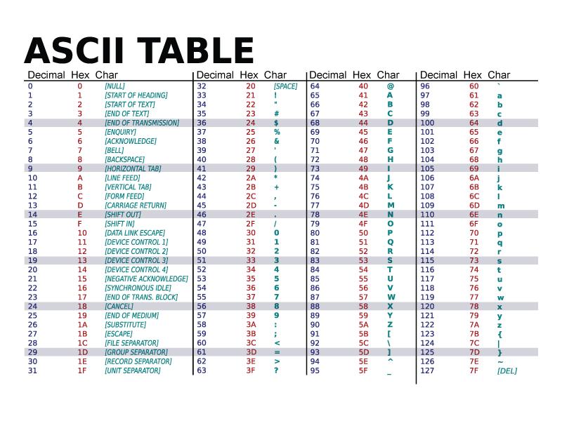 Tabella dei codici ASCII