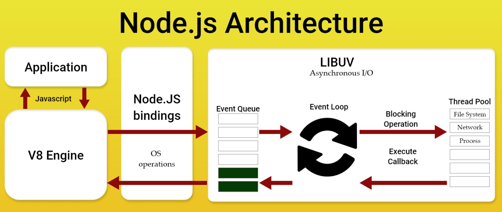 node.js architecture node.js architecture